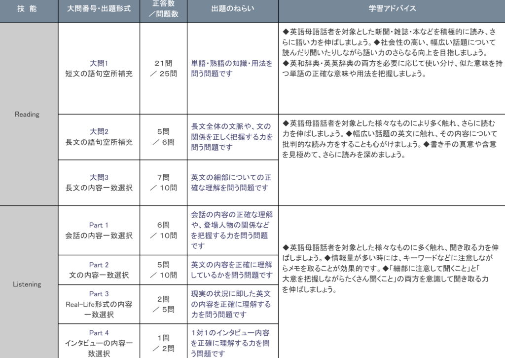 2021-2 英検1級 本試験 大問別正答数-1