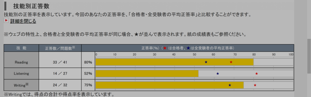 2021-2 英検1級 本試験 技能別正答数