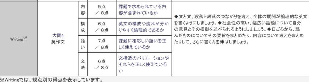 2021-2 英検1級 本試験 大問別正答数-2